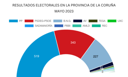 Los datos clave para entender los resultados de las elecciones en la provincia de Coruña