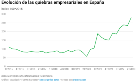 Aumentan al triple las quiebras en España